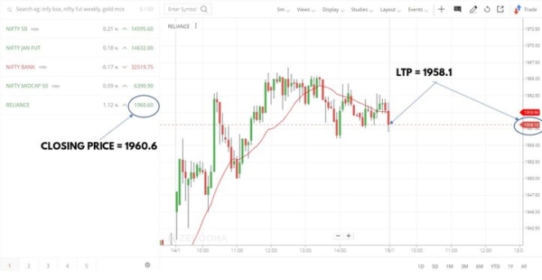 Why Is Closing Price Different From Last Traded Price Vrd Nation