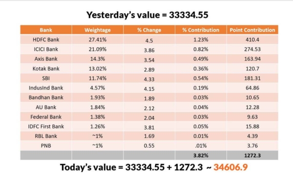 What is Banknifty? - VRD Nation